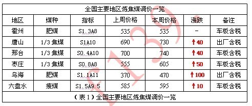 焦炭市場周報 供需緊平衡支撐，焦炭價格本周穩(wěn)中有漲（5月9日-5月13日）